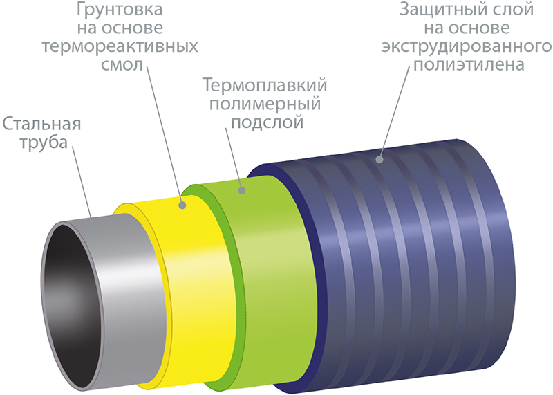 Защитное покрытие полиэтиленовых труб. Стальная труба экструдированный полиэтилен. Труба стальная с покрытием из экструдированного полиэтилена. Экструдированный полиэтилен изоляция стальных труб. Экструдированная полиэтиленовая изоляция труб.
