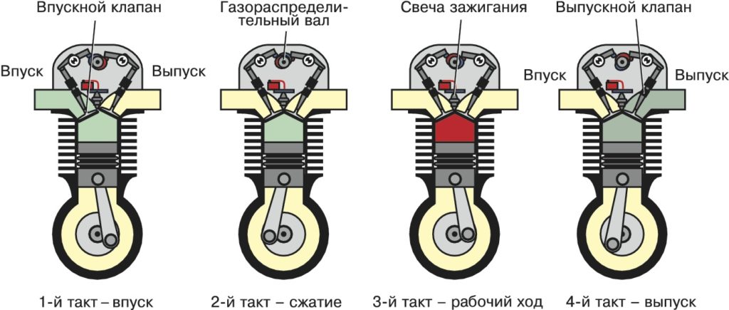 Газопоршневой двигатель принцип действия