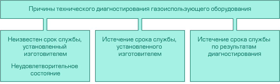 Технический регламент о безопасности газоиспользующего оборудования