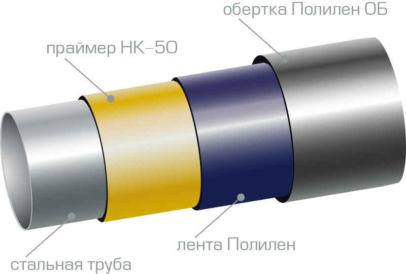 Грунтовка трубопроводов